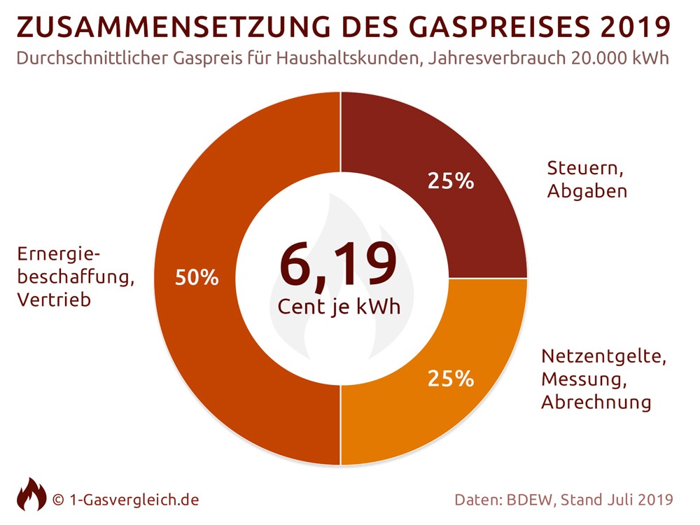 https://1-gasvergleich.de [gt]Infografik von 1-Gasvergleich.de