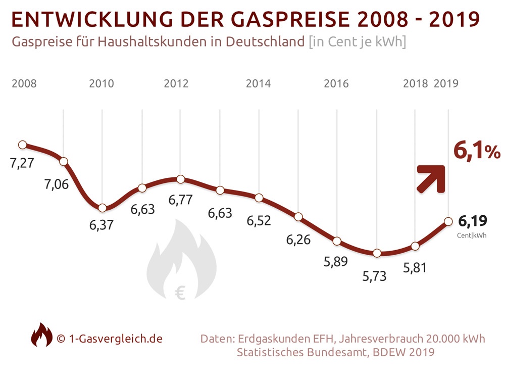 https://1-gasvergleich.de [gt]Infografik von 1-Gasvergleich.de