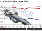 Kraftstoff in Deutschland erneut billiger
