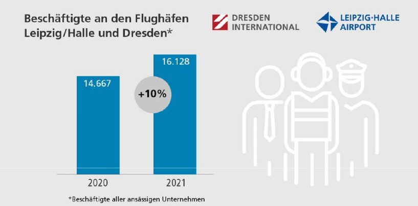 Jobmotoren Mitteldeutsche Flughäfen: Doppelt so viele Beschäftigte wie 2010